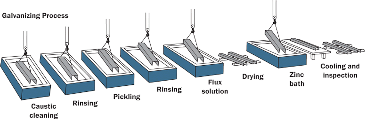 Galvanizing-Process